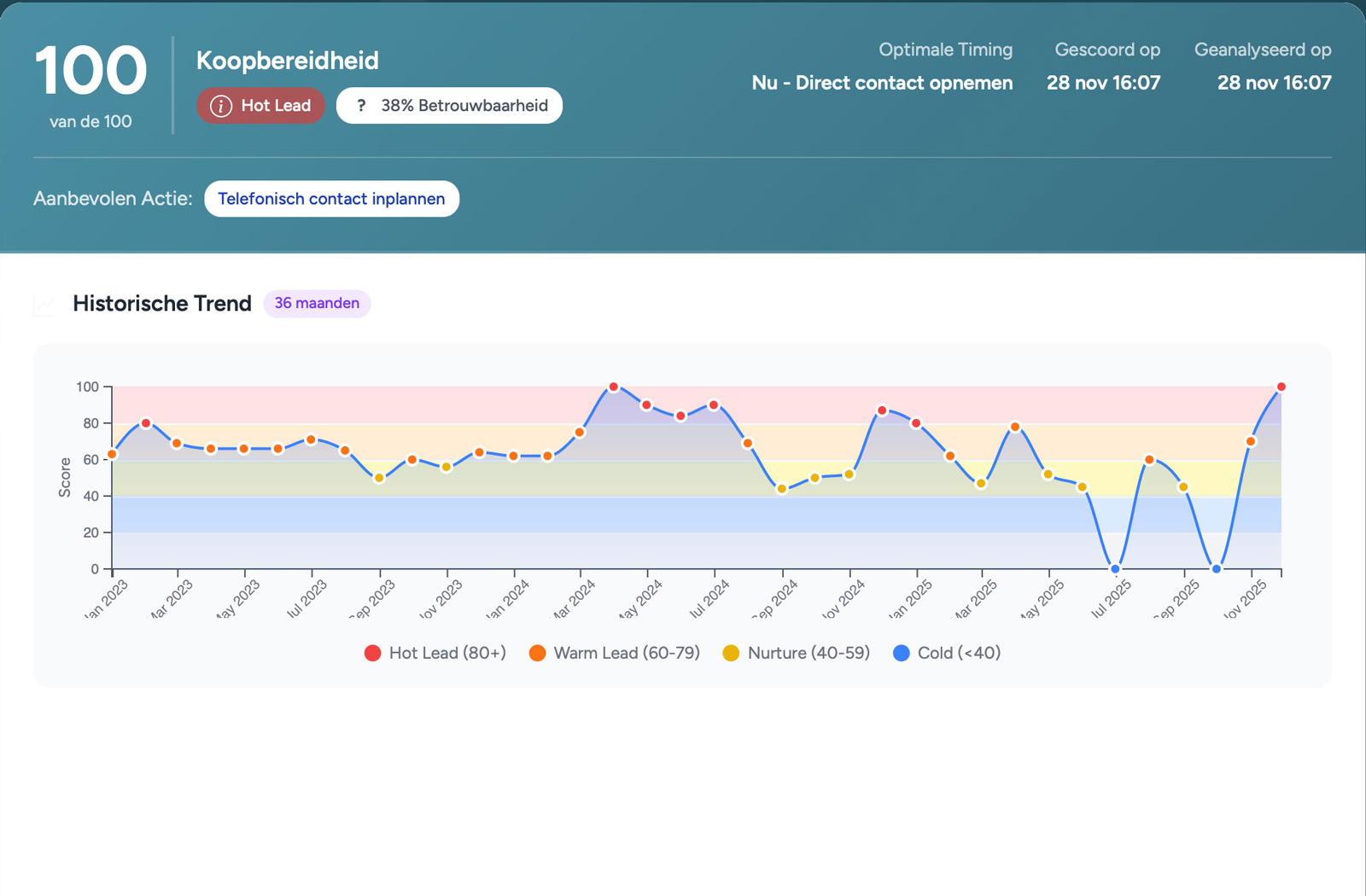 B2B Sales Prospecting Software scoring